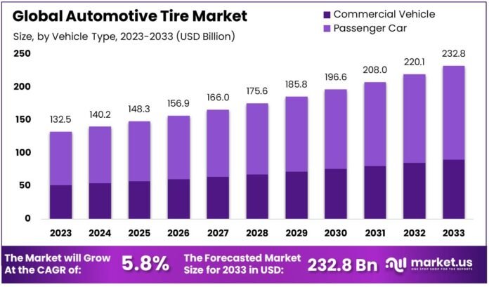 Passenger Cars Segment Occupies a Prominent Share in the Luxembourg Tire Market