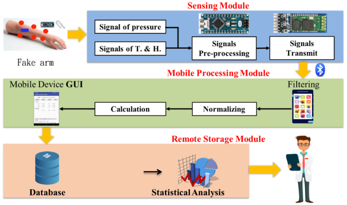 involves monitoring the app to ensure it performs well under real-world conditions.